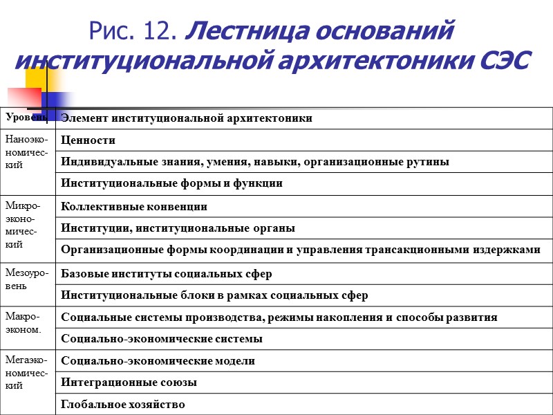 Рис. 12. Лестница оснований институциональной архитектоники СЭС